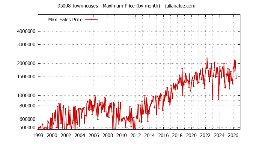 Graph of the Monthly Maximum Price of 95008 Townhouses - 95008 Real Estate Trends