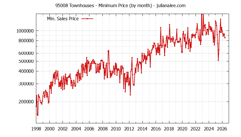 Graph of the Monthly Minimum Price of 95008 Townhouses - 95008 Real Estate Trends