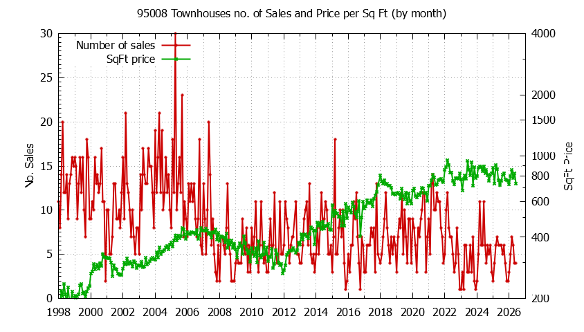 Graph of the Monthly Number of 95008 Townhouses Sold - 95008 Real Estate Trends