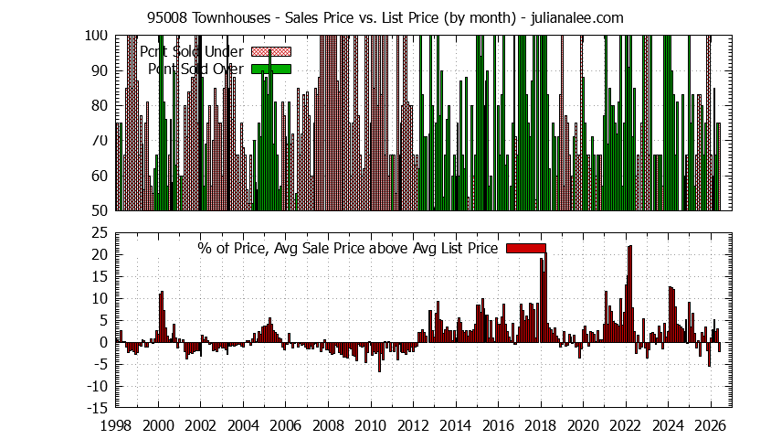 Graph of the Monthly Average Sales Price vs. List Price for 95008 Townhouses - 95008 Real Estate Trends