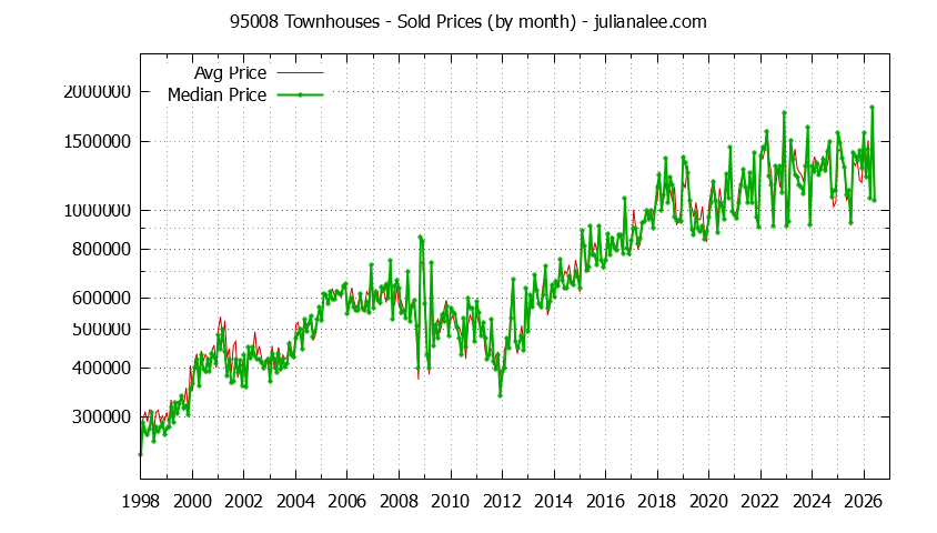 Graph of the Monthly Median and Average 95008 Home Prices for Townhouses - 95008 Real Estate Trends
