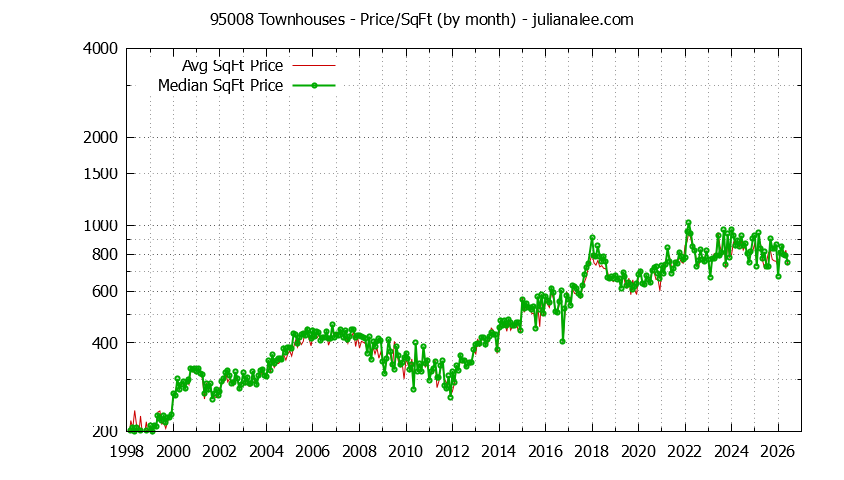 Graph of the Monthly Average Price Per Square Foot for 95008 Townhouses - 95008 Real Estate Trends