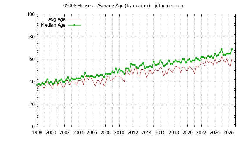 Quarterly Average Age of 95008 Houses Sold Graph of the Quarterly Average Age of 95008 Houses Sold - 95008 Real Estate Trends