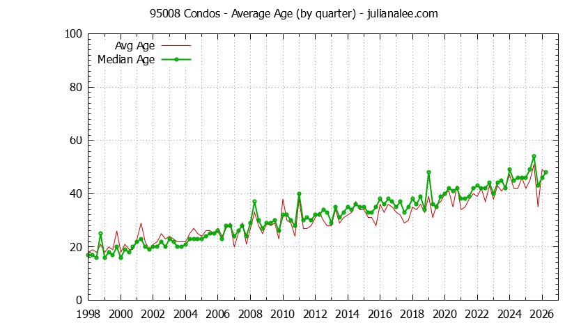 Quarterly Average Age of 95008 Condos Sold Graph of the Quarterly Average Age of 95008 Condos Sold - 95008 Real Estate Trends