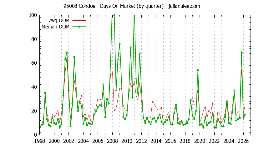 Graph of the Quarterly Average Days On Market for 95008 Condos - 95008 Real Estate Trends