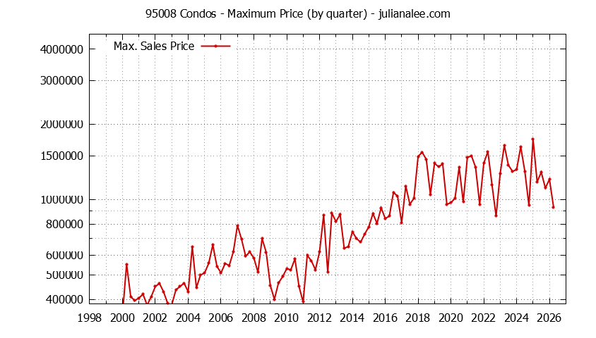 Graph of the Quarterly Maximum Price of 95008 Condos - 95008 Real Estate Trends