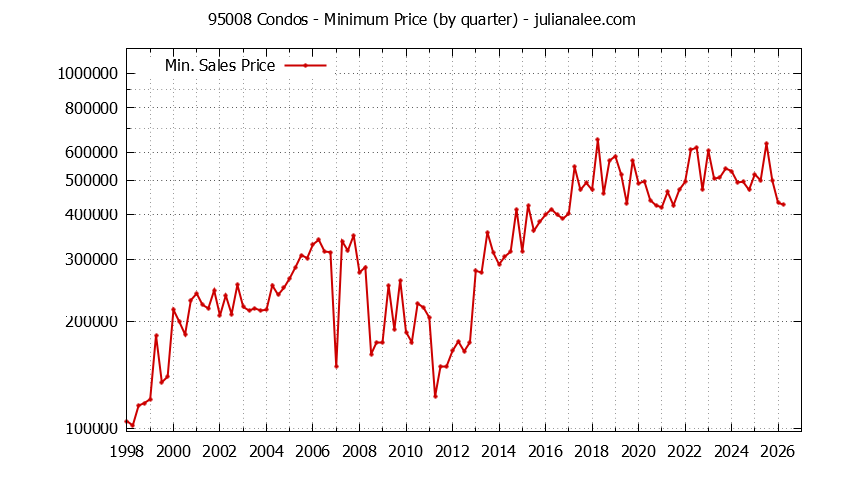 Graph of the Quarterly Minimum Price of 95008 Condos - 95008 Real Estate Trends