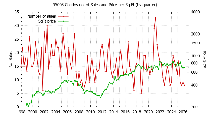 Graph of the Quarterly Number of 95008 Condos Sold - 95008 Real Estate Trends