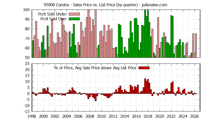 Graph of the Quarterly Average Sales Price vs. List Price for 95008 Condos - 95008 Real Estate Trends