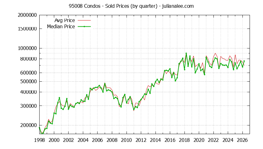 Graph of the Quarterly Median and Average 95008 Home Prices for Condos - 95008 Real Estate Trends