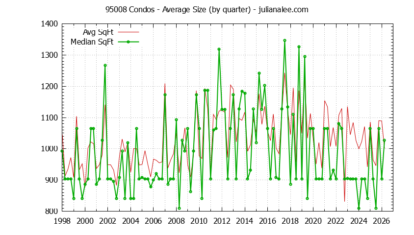 Graph of the Quarterly Average Size of 95008 Condos Sold - 95008 Real Estate Trends