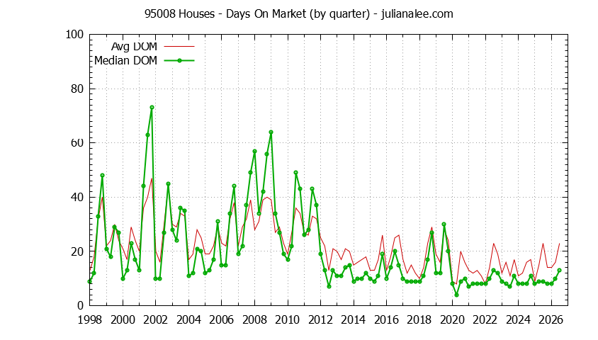 Graph of the Quarterly Average Days On Market for 95008 Houses - 95008 Real Estate Trends