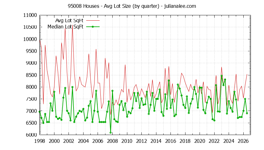 Graph of the Quarterly Average Lot Size of 95008 Houses Sold - 95008 Real Estate Trends