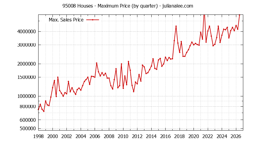 Graph of the Quarterly Maximum Price of 95008 Houses - 95008 Real Estate Trends