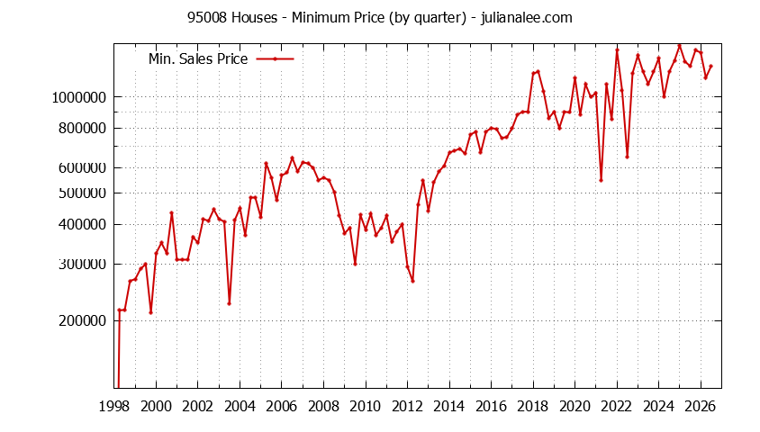 Graph of the Quarterly Minimum Price of 95008 Houses - 95008 Real Estate Trends