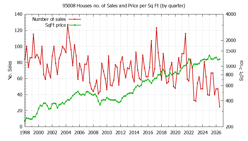 Graph of the Quarterly Number of 95008 Houses Sold - 95008 Real Estate Trends