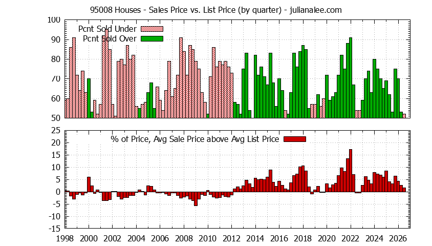Graph of the Quarterly Average Sales Price vs. List Price for 95008 Houses - 95008 Real Estate Trends