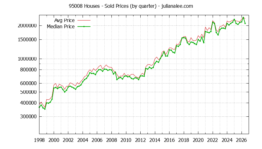Graph of the Quarterly Median and Average 95008 Home Prices for Houses - 95008 Real Estate Trends