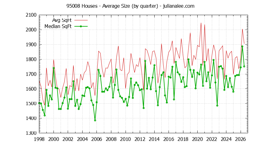 Graph of the Quarterly Average Size of 95008 Houses Sold - 95008 Real Estate Trends