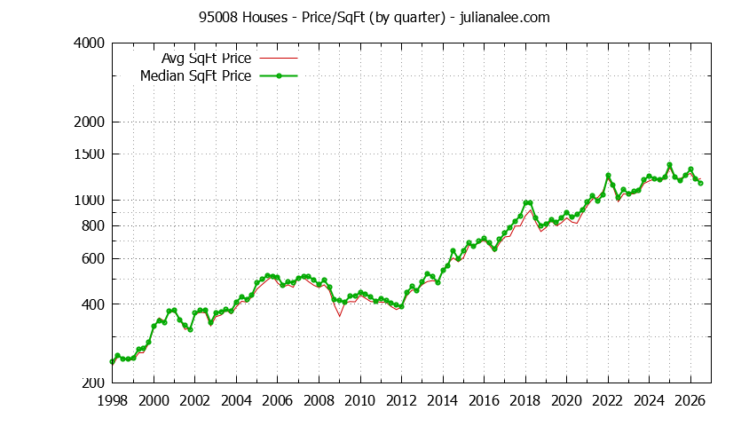 Graph of the Quarterly Average Price Per Square Foot for 95008 Houses - 95008 Real Estate Trends
