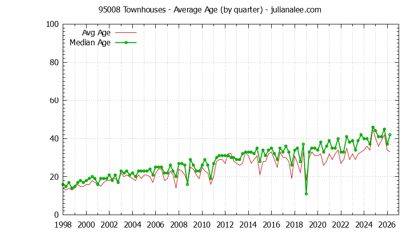 Quarterly Average Age of 95008 Townhouses Sold Graph of the Quarterly Average Age of 95008 Townhouses Sold - 95008 Real Estate Trends