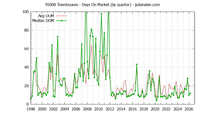 Graph of the Quarterly Average Days On Market for 95008 Townhouses - 95008 Real Estate Trends