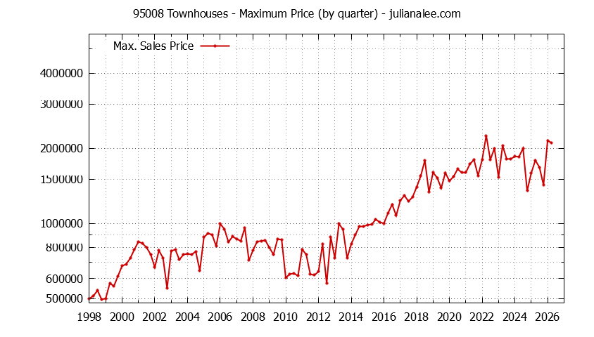 Graph of the Quarterly Maximum Price of 95008 Townhouses - 95008 Real Estate Trends