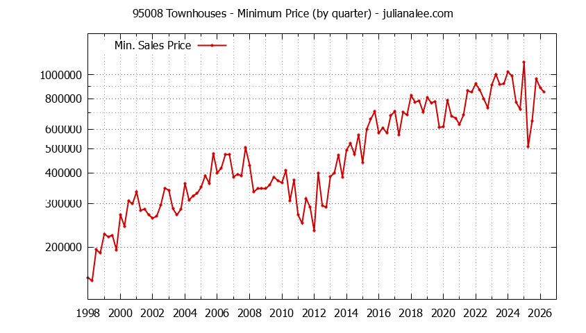 Graph of the Quarterly Minimum Price of 95008 Townhouses - 95008 Real Estate Trends