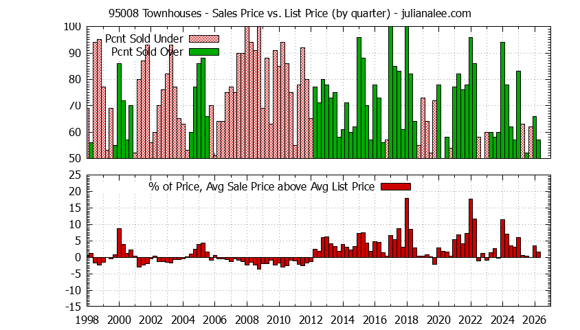 Graph of the Quarterly Average Sales Price vs. List Price for 95008 Townhouses - 95008 Real Estate Trends