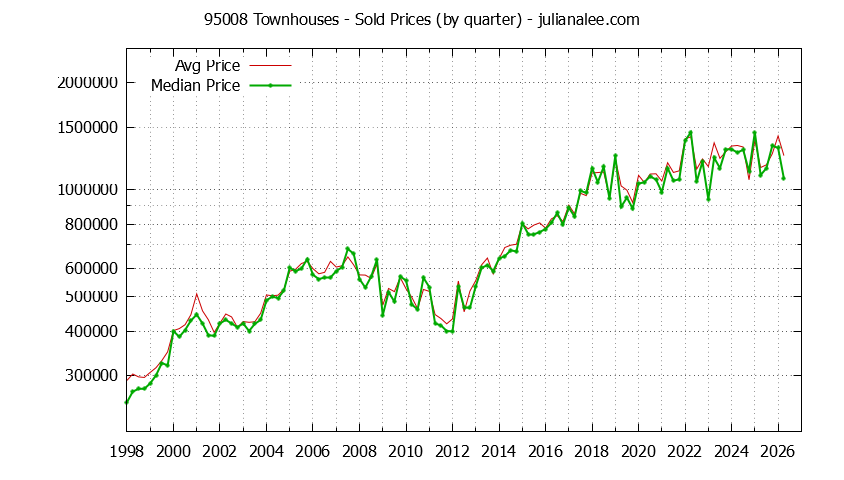Graph of the Quarterly Median and Average 95008 Home Prices for Townhouses - 95008 Real Estate Trends