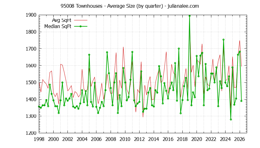 Graph of the Quarterly Average Size of 95008 Townhouses Sold - 95008 Real Estate Trends
