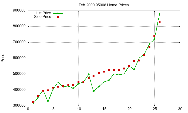 95008 Homes Just Sold 2000-02 95008 Homes Just Sold 2000-02