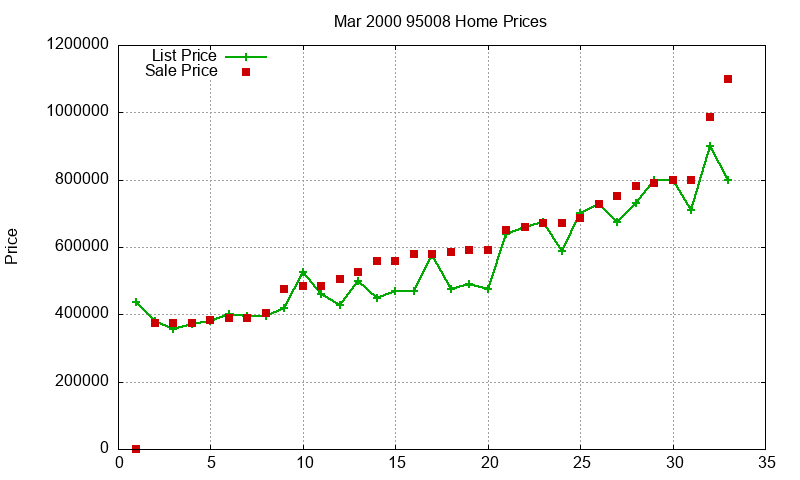 95008 Homes Just Sold 2000-03 95008 Homes Just Sold 2000-03
