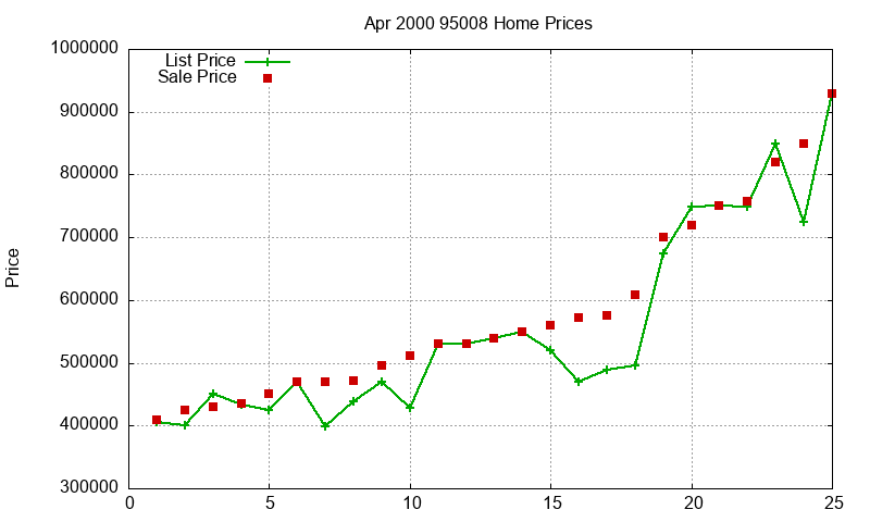 95008 Homes Just Sold 2000-04