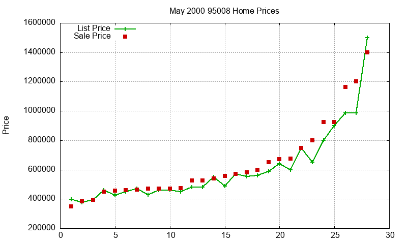 95008 Homes Just Sold 2000-05 95008 Homes Just Sold 2000-05
