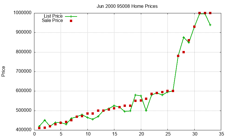 95008 Homes Just Sold 2000-06