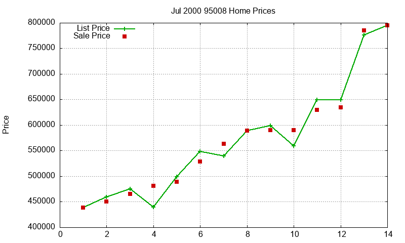 95008 Homes Just Sold 2000-07 95008 Homes Just Sold 2000-07