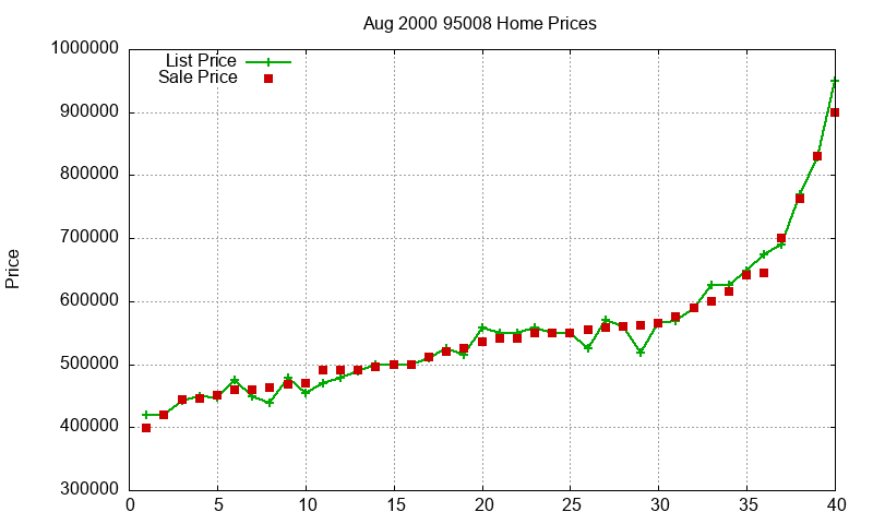 95008 Homes Just Sold 2000-08 95008 Homes Just Sold 2000-08