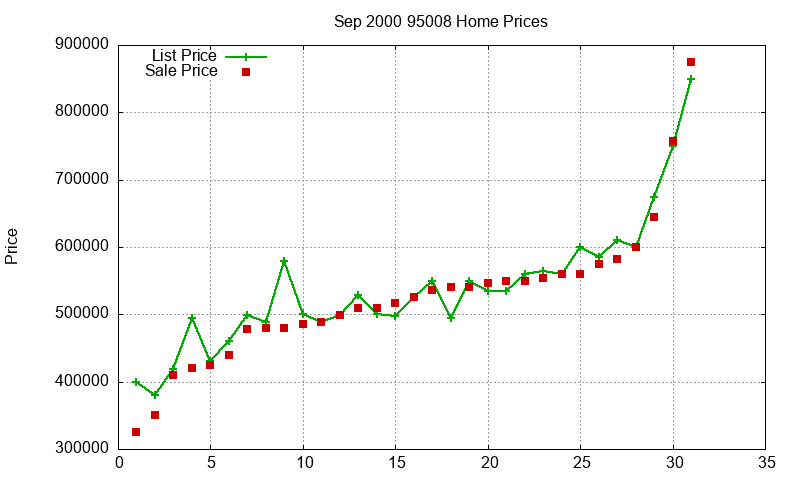 95008 Homes Just Sold 2000-09 95008 Homes Just Sold 2000-09