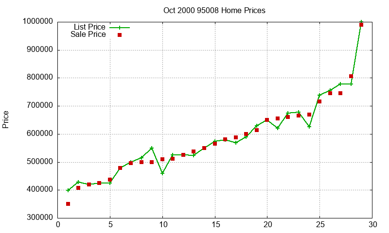 95008 Homes Just Sold 2000-10 95008 Homes Just Sold 2000-10