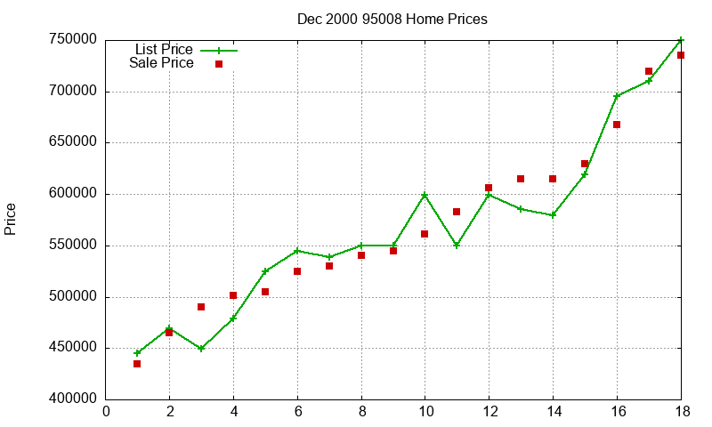 95008 Homes Just Sold 2000-12 95008 Homes Just Sold 2000-12