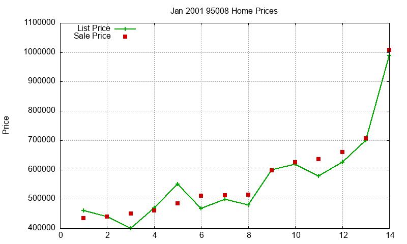 95008 Homes Just Sold 2001-01 95008 Homes Just Sold 2001-01