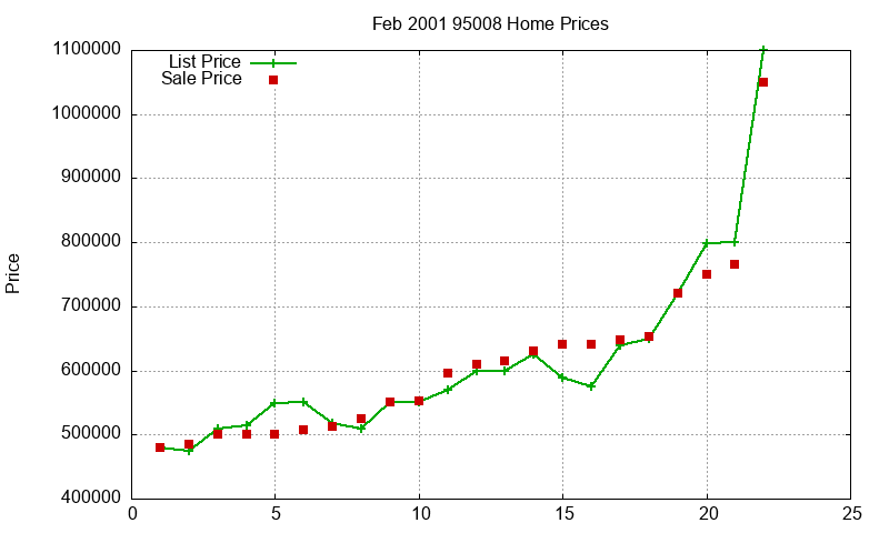 95008 Homes Just Sold 2001-02