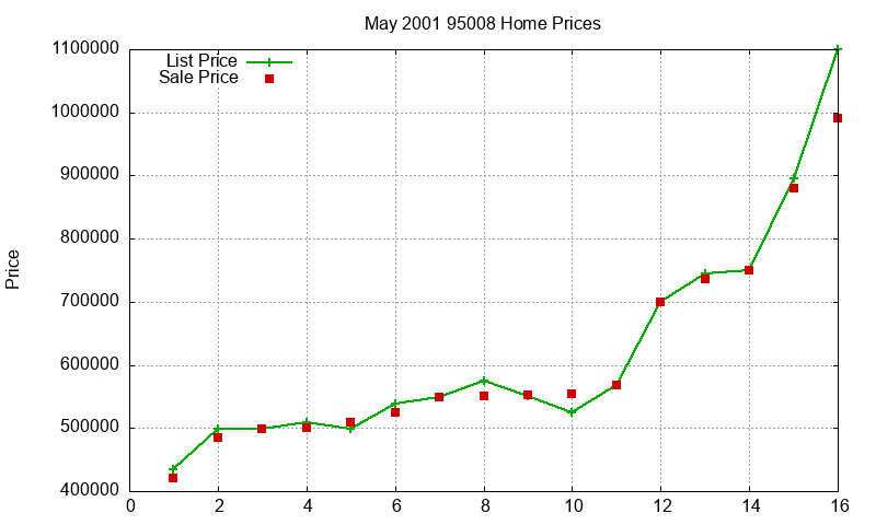 95008 Homes Just Sold 2001-05 95008 Homes Just Sold 2001-05