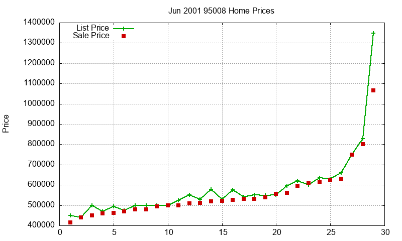 95008 Homes Just Sold 2001-06 95008 Homes Just Sold 2001-06
