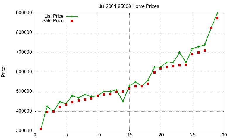 95008 Homes Just Sold 2001-07 95008 Homes Just Sold 2001-07