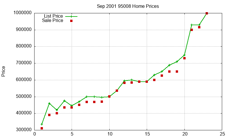 95008 Homes Just Sold 2001-09