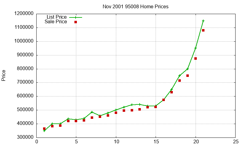 95008 Homes Just Sold 2001-11