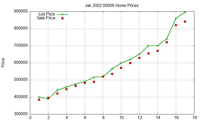 95008 Homes Just Sold 2002-01 95008 Homes Just Sold 2002-01