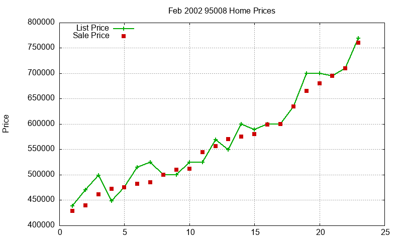95008 Homes Just Sold 2002-02 95008 Homes Just Sold 2002-02